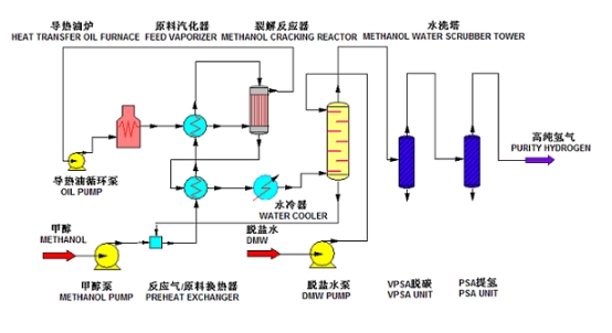甲醇裂解制氢技术